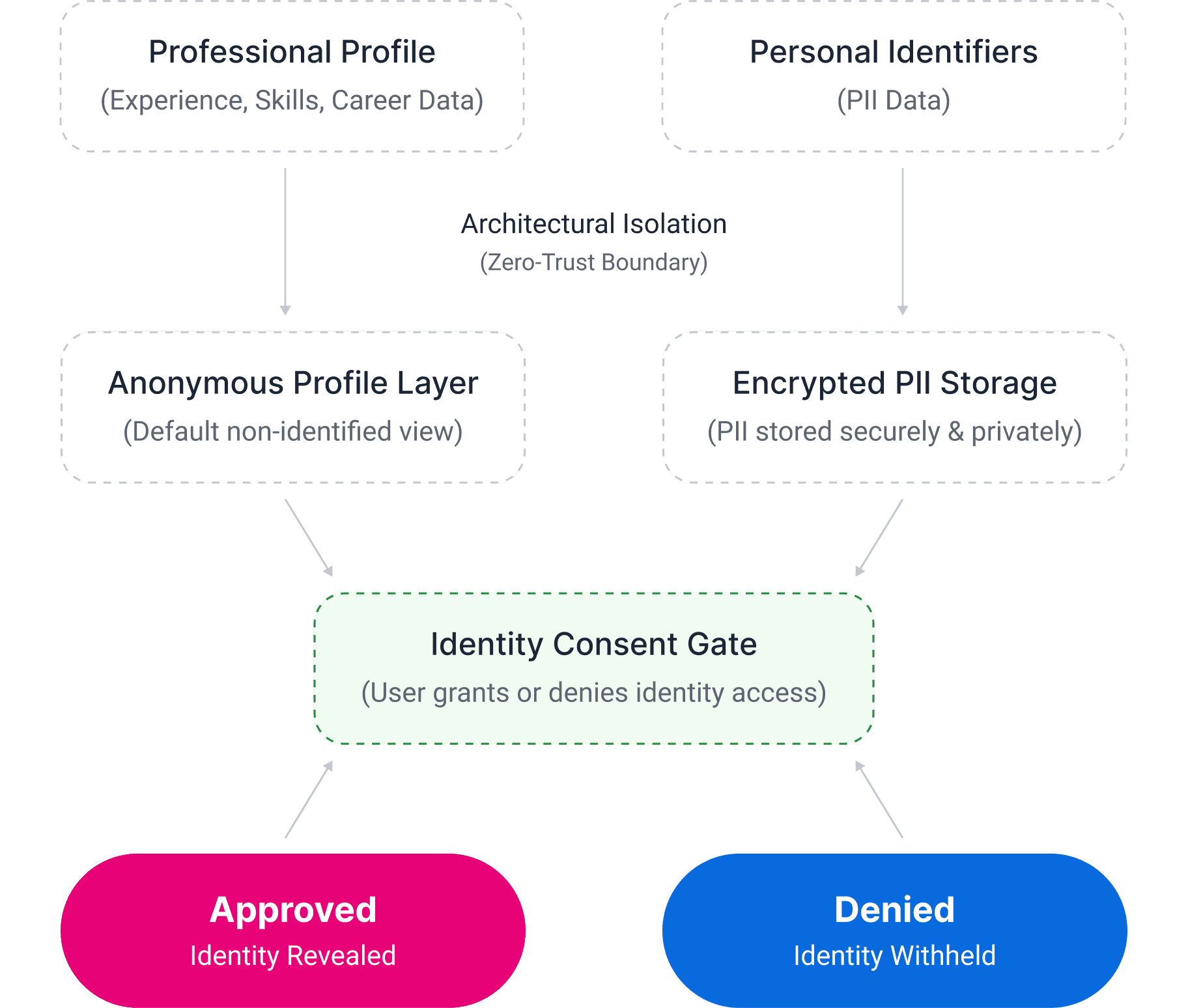Security Architecture