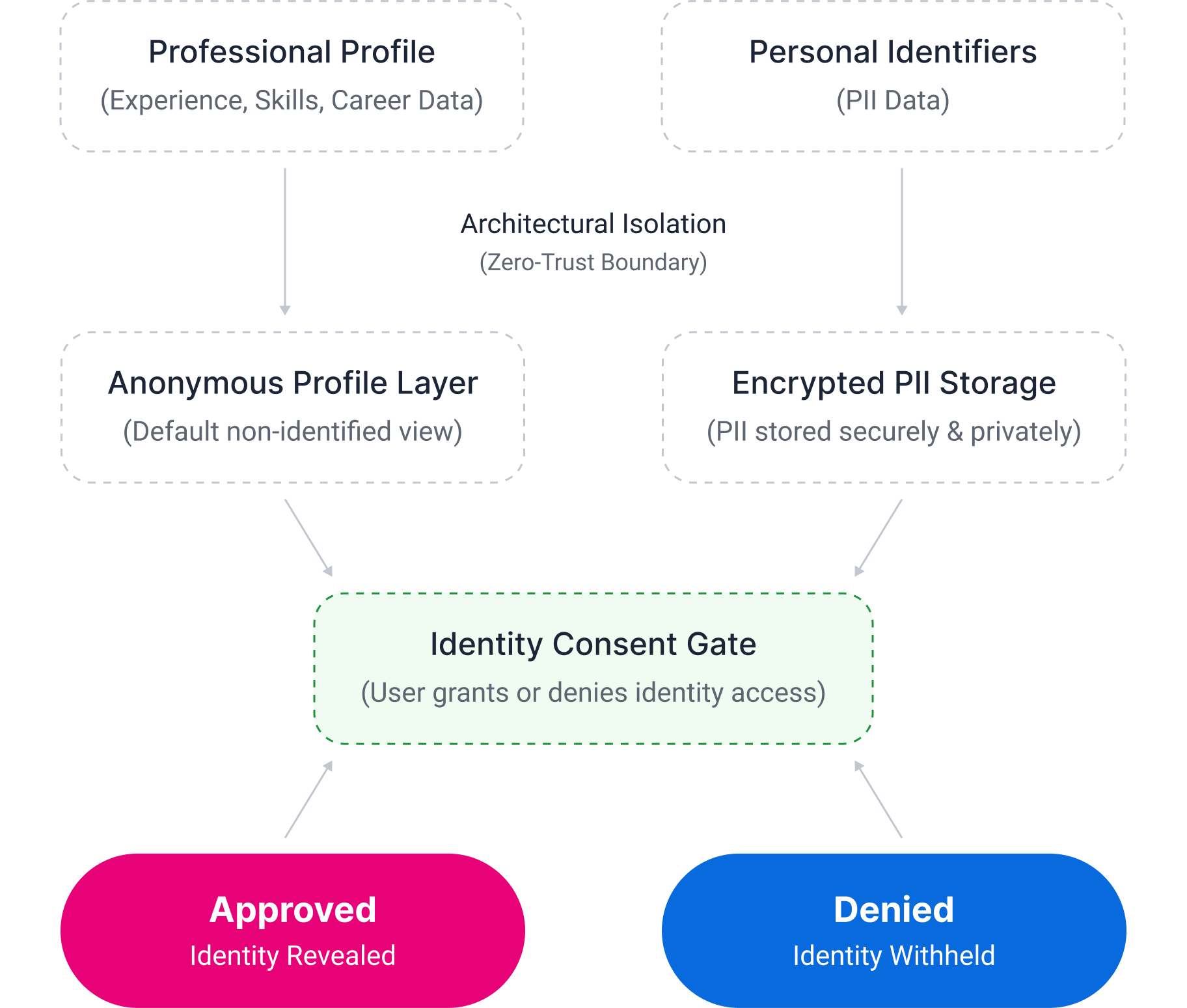 Wigiwork privacy architecture showing identity separation and consent-gated access