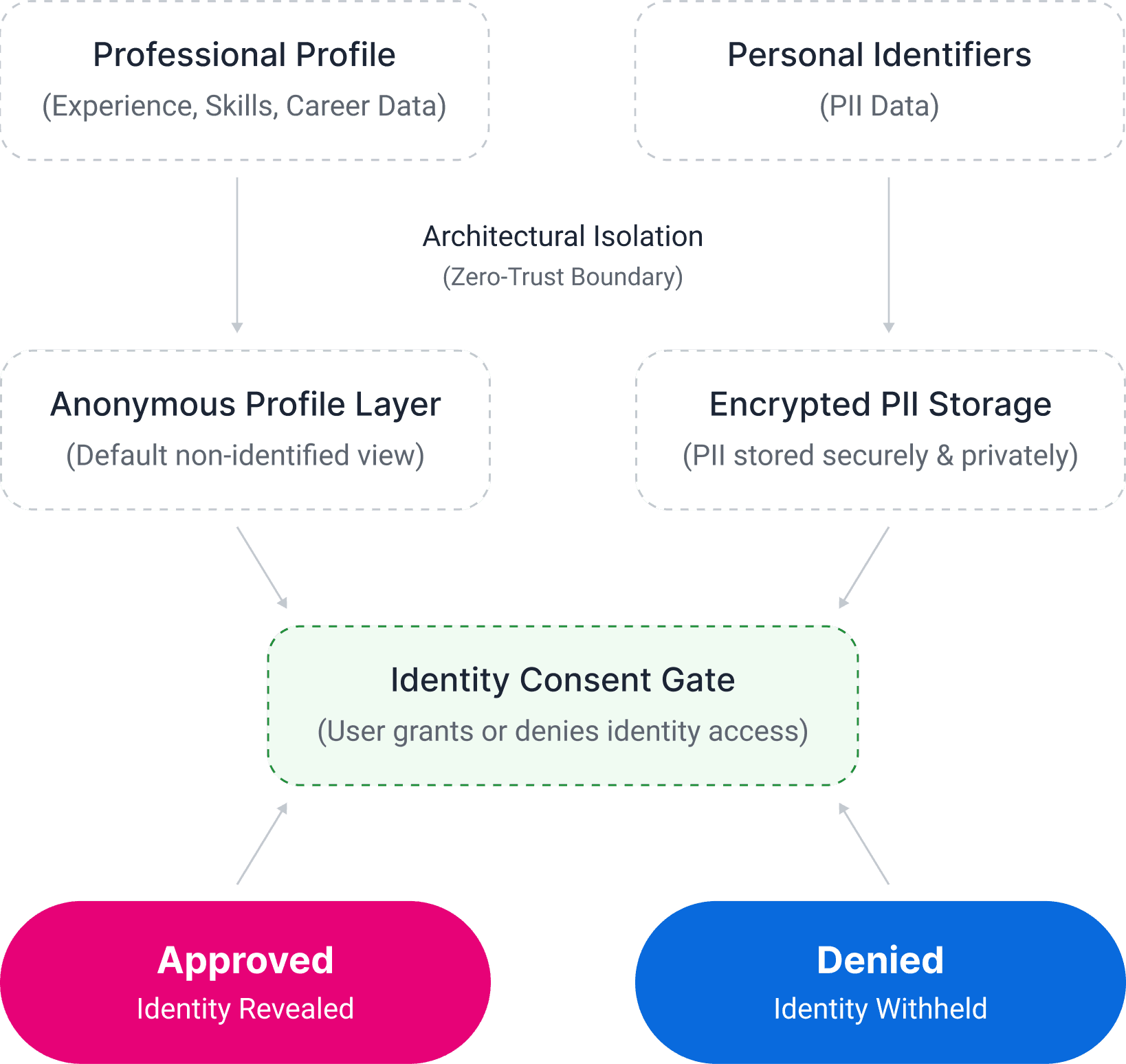 Wigiwork privacy architecture showing identity separation and consent-gated access