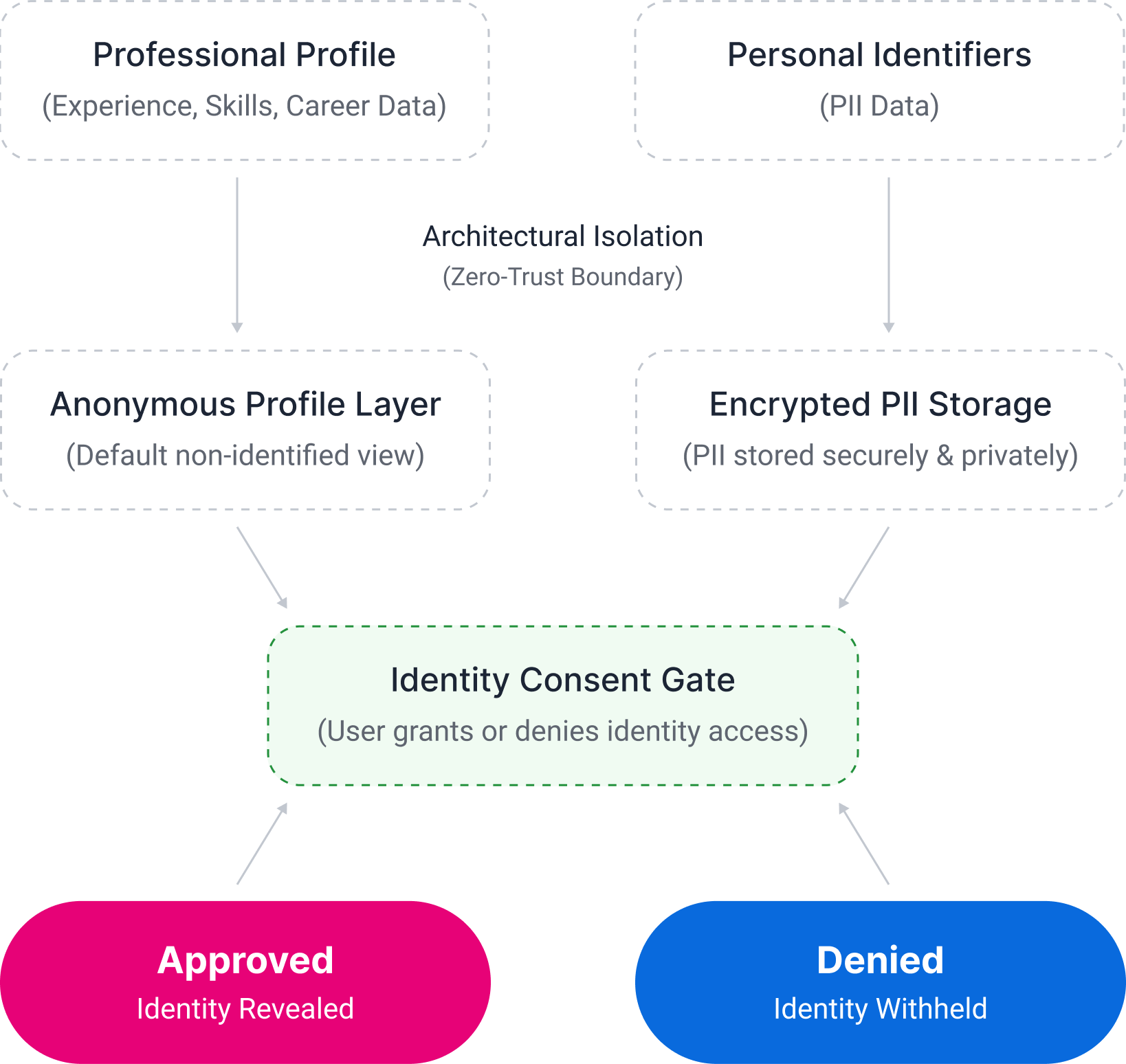 Wigiwork privacy architecture showing identity separation and consent-gated access